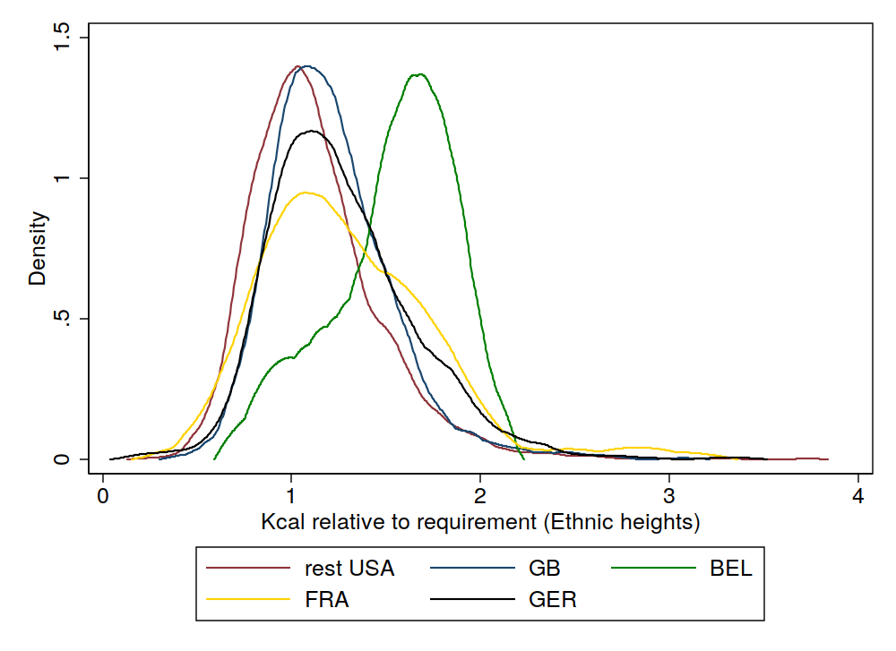 KCal relative to requirement using country specific heights
