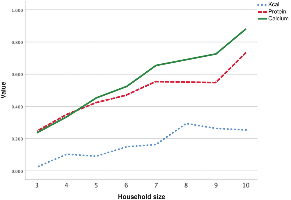 Proportion of Carnegie households below estimated average requirement (EAR)/reference nutrient intake (RNI)