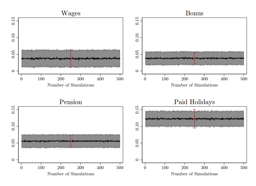 Plots of Simulations Inducing a 5% Measurement Error in the Treatment Variable (joiners)