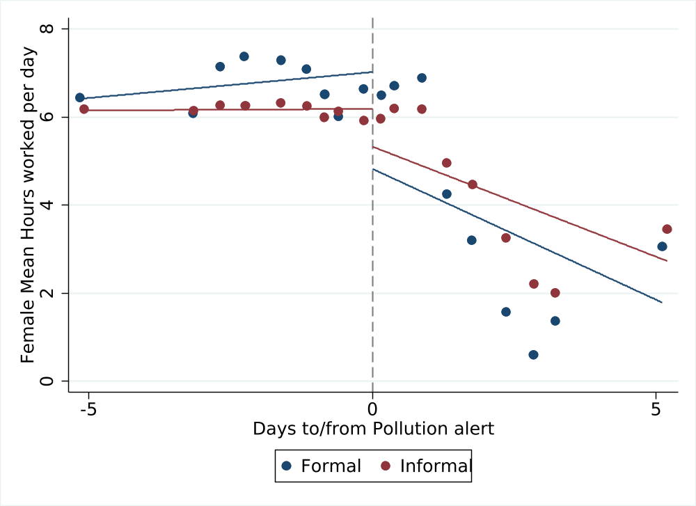 The Effect of Pollution alerts on labour supply intensive margin (Females by formality)