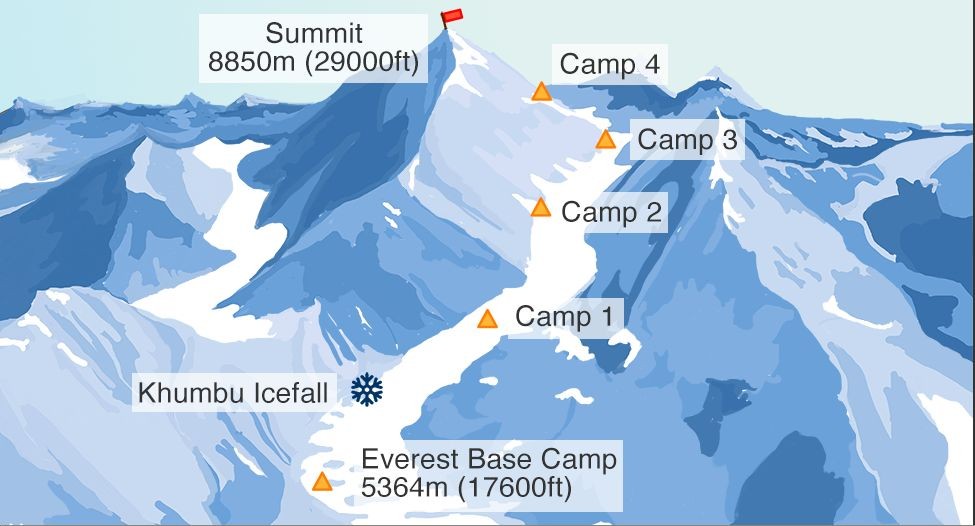 An image showing the route to everest, akin to writing a dissertation